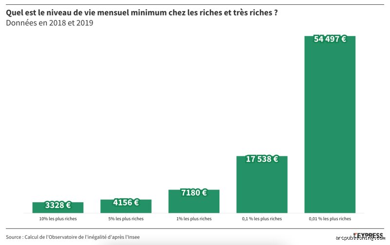 Quel est le niveau de revenu nécessaire pour faire partie des 1 % les plus riches en France : la réalité derrière les fantasmes