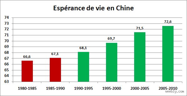 Quel est le niveau de vie des Chinois ?