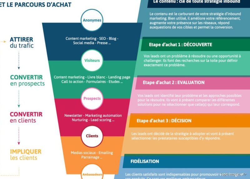 Quel est le parcours d'achat pour le client du drive ?