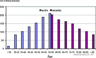 Quel est le patrimoine net moyen d'un retraité de 65 ans ?