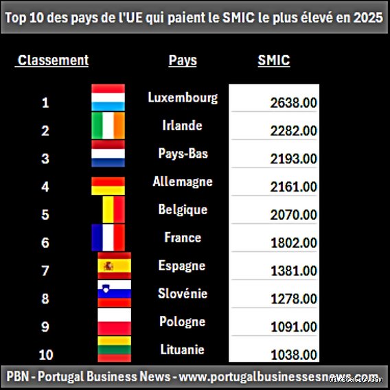 Quel est le pays au monde qui verse le salaire minimum le plus élevé ? Le match Luxembourg contre Australie