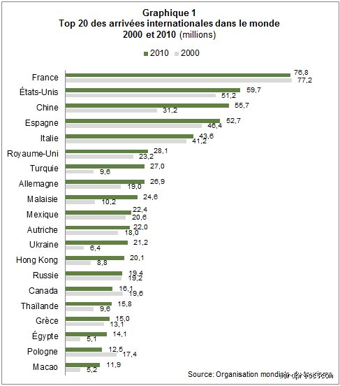 Quel est le pays classé numéro 1 en matière de tourisme ? Le trône de fer des destinations mondiales