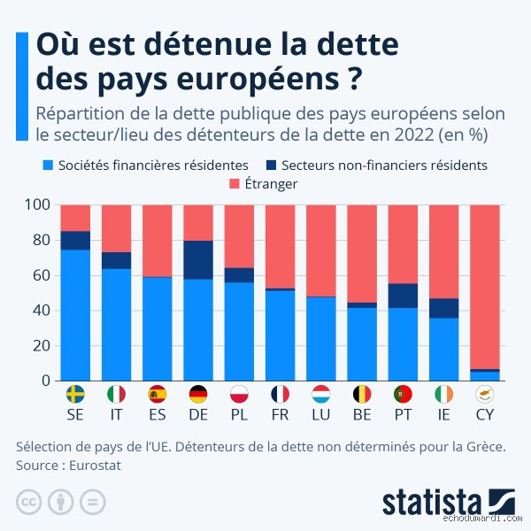 Quel est le pays d'Europe le moins endetté ? Révélations sur le champion de la rigueur budgétaire loin des clichés habituels