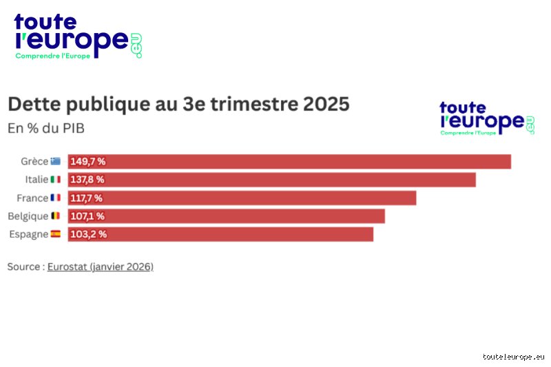 Quel est le pays le moins endetté de l'Europe ? Le champion de la rigueur budgétaire que personne n'attendait vraiment