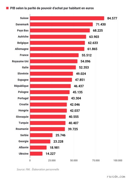 Quel est le pays le plus économique en Europe ? Le guide complet pour s'installer sans se ruiner en 2026