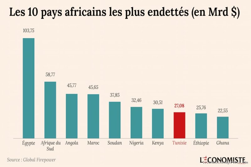 Quel est le pays le plus endetté au Maghreb ? Radiographie d'une région sous haute tension financière