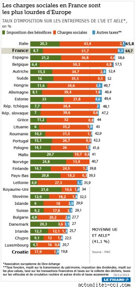 Quel est le pays le plus imposé en Europe ?
