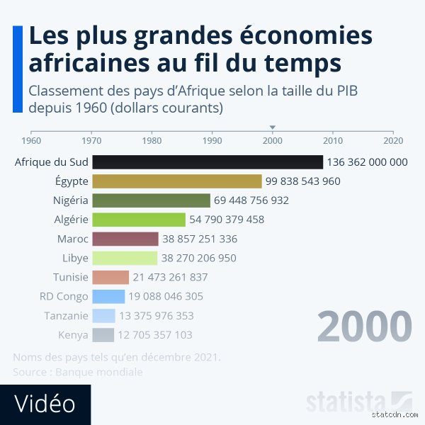 Quel est le pays le plus puissant économique en Afrique ?