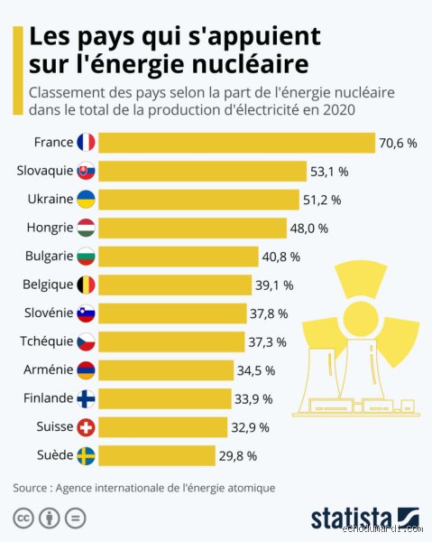 Quel est le pays numéro 1 en matière d'énergie nucléaire ? Radiographie d'une domination mondiale aux multiples visages