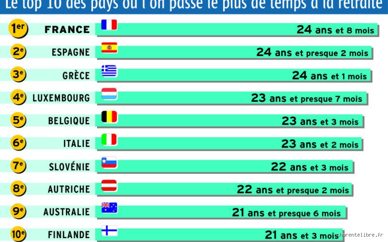 Quel est le pays numéro 1 pour la retraite ? Voici le verdict sans langue de bois pour votre futur départ
