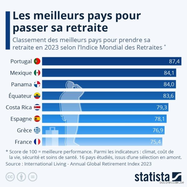 Quel est le pays où le coût de la vie est le plus bas après la retraite ? Le guide sans langue de bois sur les paradis low-cost