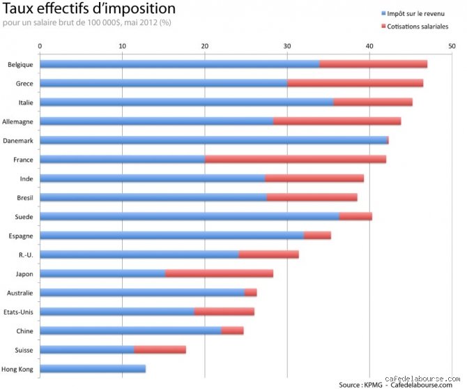 Quel est le pays qui a le plus d’impôts au monde ? Le grand décodage d'un enfer fiscal que l'on fantasme souvent