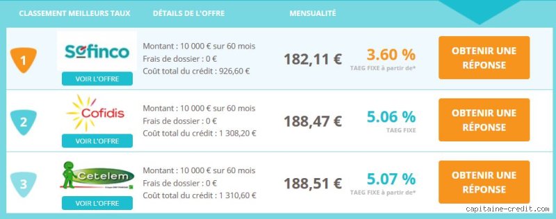 Quel est le plafond maximal d'un prêt personnel et comment obtenir le financement le plus élevé pour vos projets ?