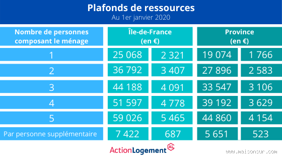 Quel est le plafond pour toucher les allocations logement ? Découvrez si vous y avez droit