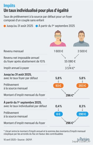 Impôt à la quel est le plus avantageux entre le taux foyer ou le taux individualisé pour votre couple ?
