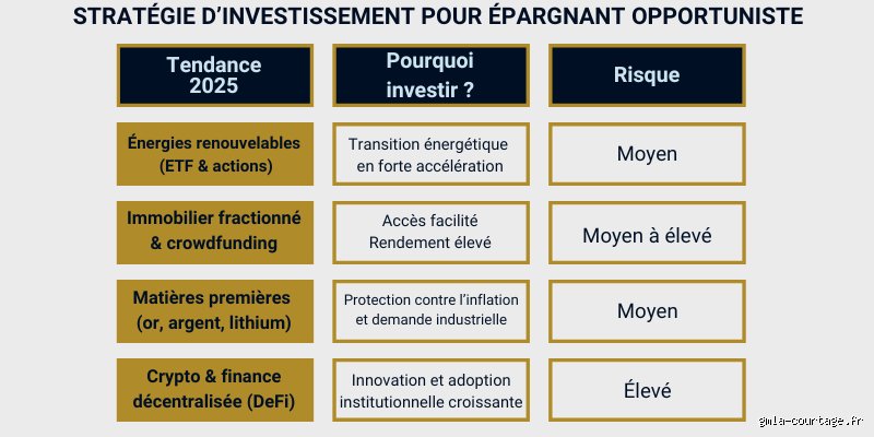 Quel est le plus intéressant pour placer de l'argent en 2026 entre livrets, Bourse et immobilier ?