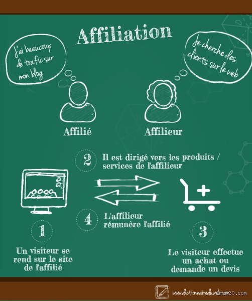 Quel est le principe de l'affiliation ? Comprendre ce levier de performance