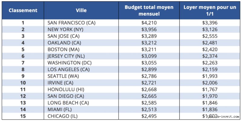 Quel est le prix d'un loyer aux États-Unis : le guide complet pour comprendre les tarifs et le marché locatif américain