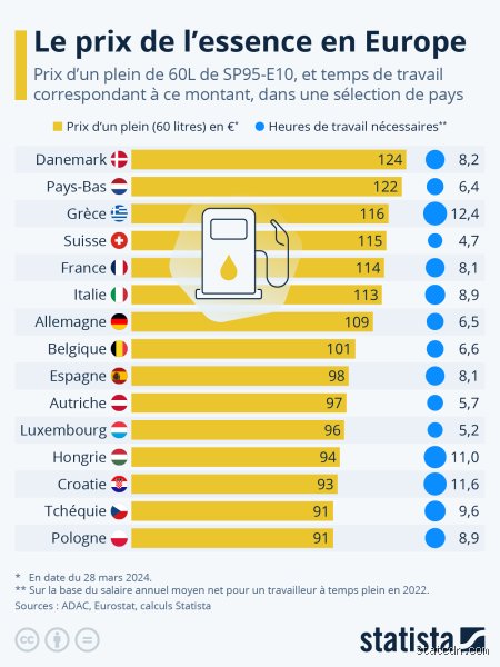 Quel est le prix de l'essence en Italie aujourd'hui ?