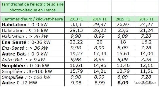 Quel est le prix de rachat de l'électricité par EDF ? Tarifs 2024 et fonctionnement exact