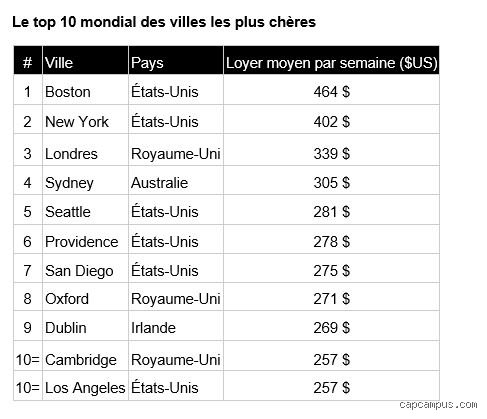Quel est le prix moyen d'un loyer aux États-Unis en 2026 : comprendre le grand écart entre les côtes et l'Amérique profonde