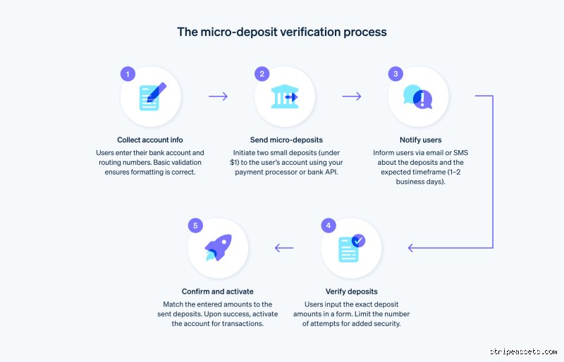 Quel est le processus de vérification bancaire ? Comprendre enfin les rouages du contrôle d'identité et de solvabilité en 2024