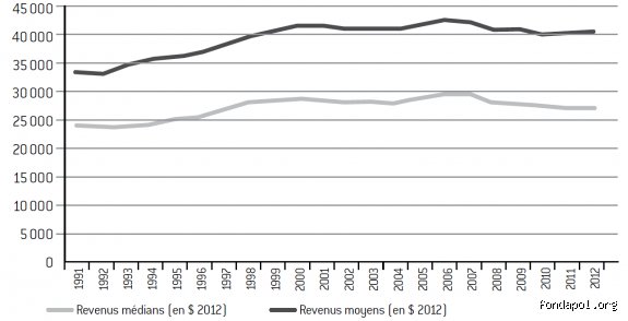 Quel est le revenu de la classe moyenne aux États-Unis : radiographie d'un rêve américain de plus en plus coûteux