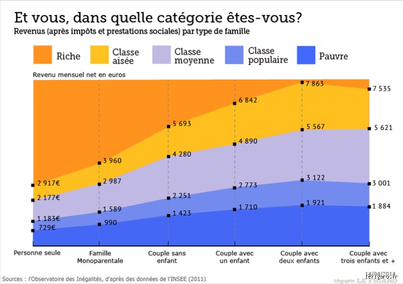 Quel est le revenu moyen d'un foyer aisé ?