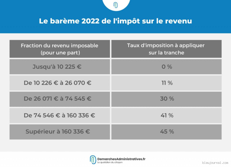 Quel est le revenu moyen pour un couple ? La réponse qui surprend