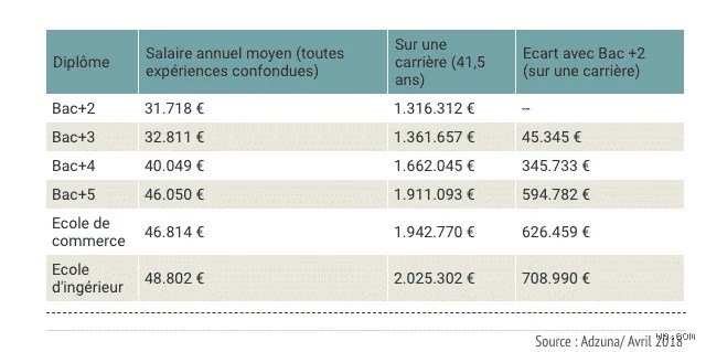 Quel est le salaire d'un major ?