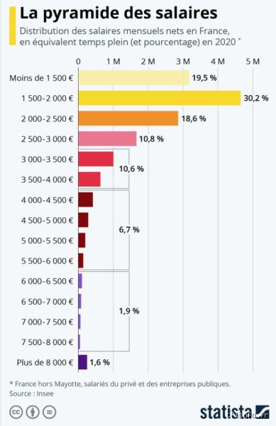 Quel est le salaire des 10 % les plus élevés en France ? Les chiffres réels derrière le mythe du haut revenu