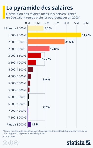 Salaire Permanent Lieu De Vie