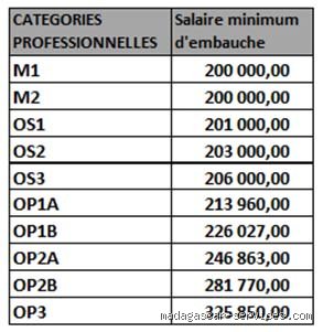 Quel est le salaire minimum à Madagascar ?