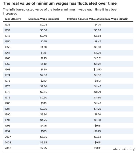 Quel est le salaire minimum des États-Unis en 2026 : un labyrinthe législatif entre stagnation fédérale et révolutions locales