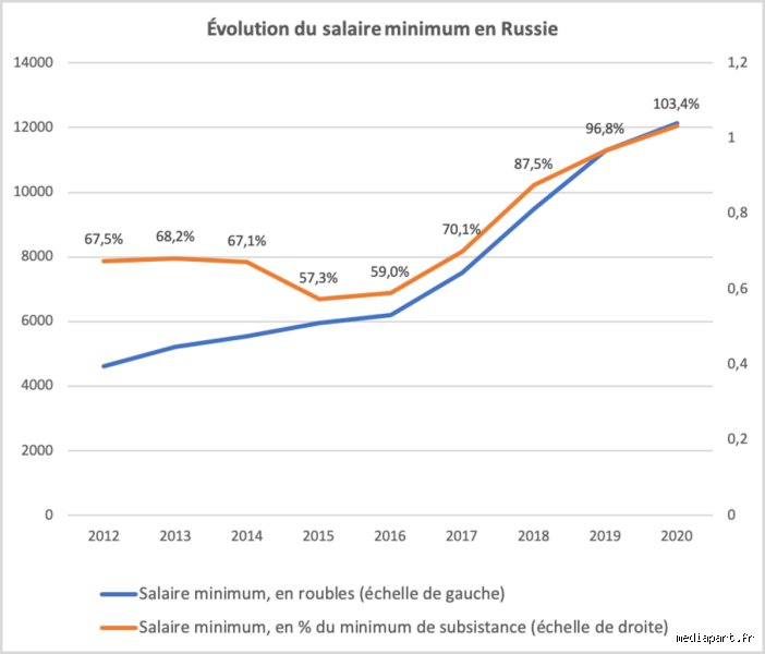 Quel est le salaire minimum en Russie par mois ?