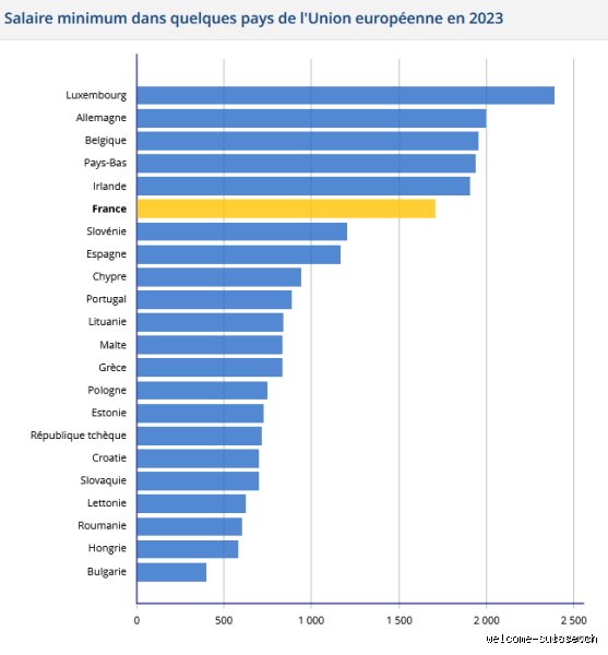 Quel est le salaire minimum en Suisse par mois ?
