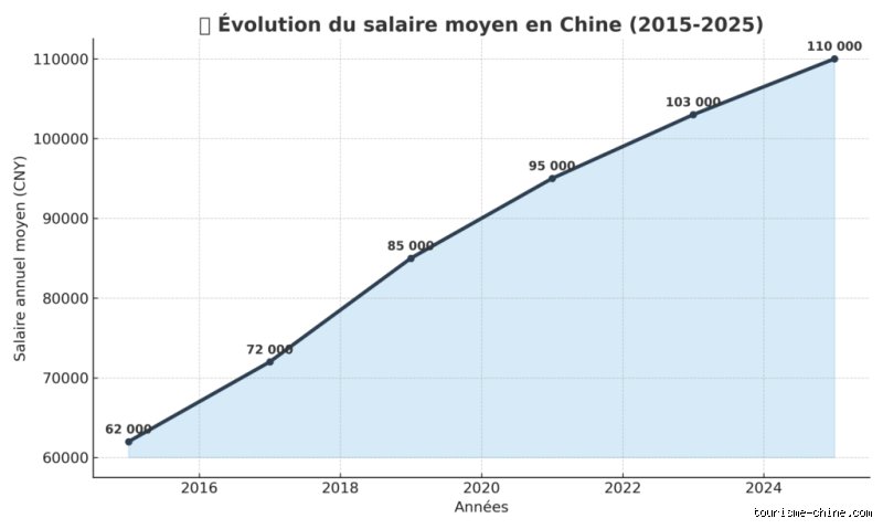 Quel est le salaire moyen Chinois en euros ? Analyse complète d'une réalité économique bien plus complexe qu'un simple chiffre