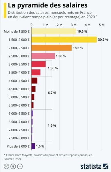 Quel est le salaire moyen des 10 % des Français les plus riches ? Enquête sur les chiffres d'une élite pas si homogène