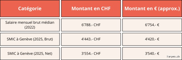 Quel est le salaire moyen en Suisse en euros ?