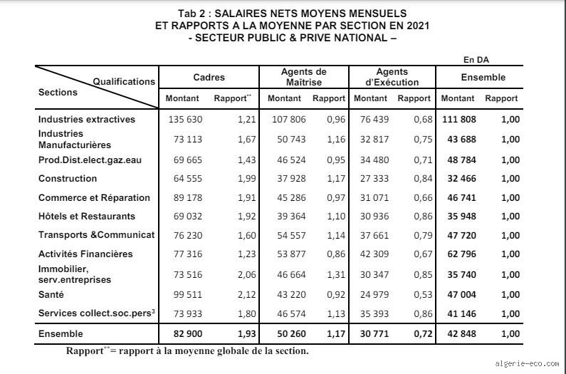 Quel est le salaire net en Algérie ? Enquête sans filtre sur le pouvoir d’achat réel des salariés algériens