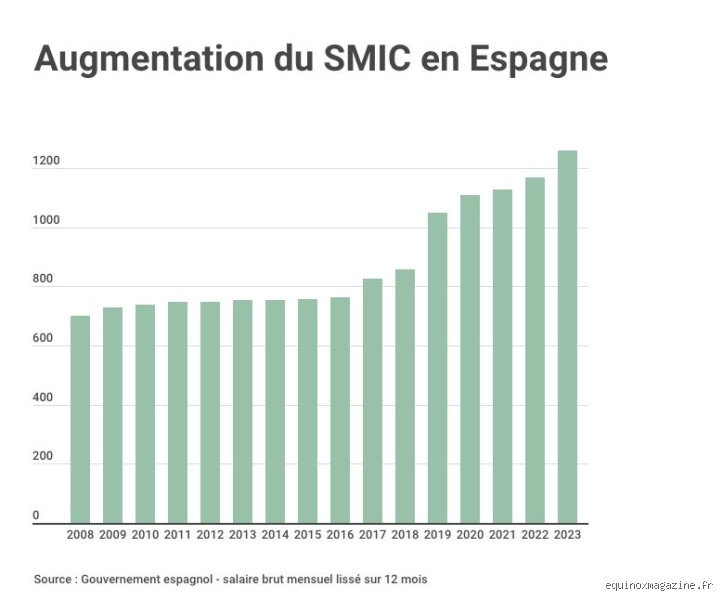 Quel est le smic moyen en Espagne ? Comprendre le salaire minimum en 2024