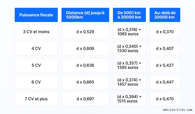 Quel est le tableau de remboursement kilométrique pour 2025 ? Le guide complet pour maîtriser vos frais de déplacement professionnels