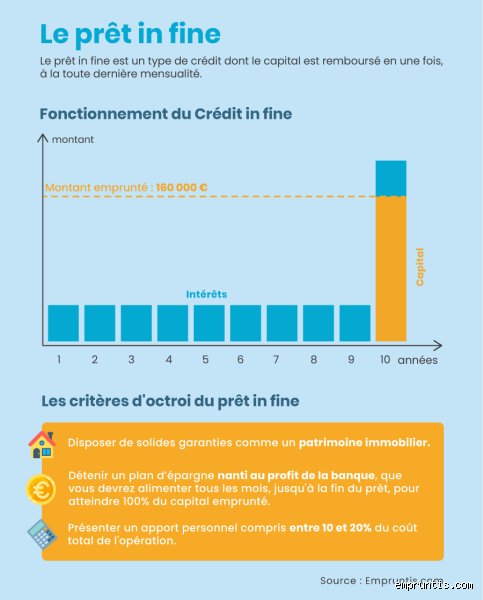 Quel est le taux actuel d'un prêt in fine ? Guide complet pour comprendre les conditions de financement immobilier en 2024