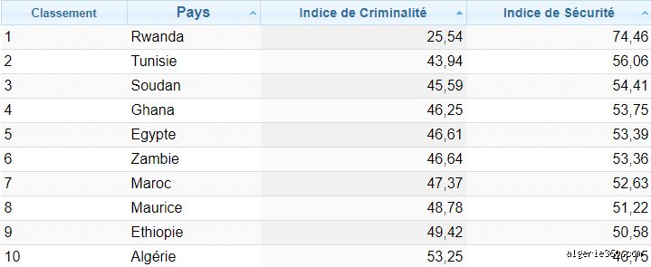 Quel est le taux de criminalité en Algérie ? La réalité des chiffres face au sentiment d’insécurité