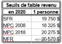 Quel est un faible revenu ? Définir la ligne de démarcation en France