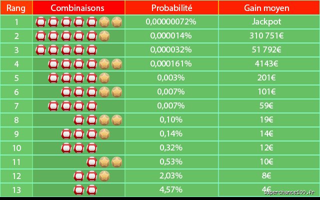 Quel gain avec 4 numéros à l'Euromillion ?