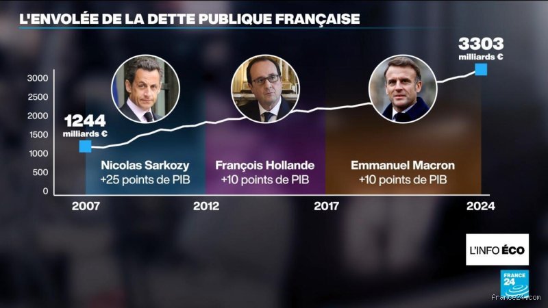 Quel gouvernement a le plus endetté la France ? La vérité sur les chiffres et les responsables depuis 1974