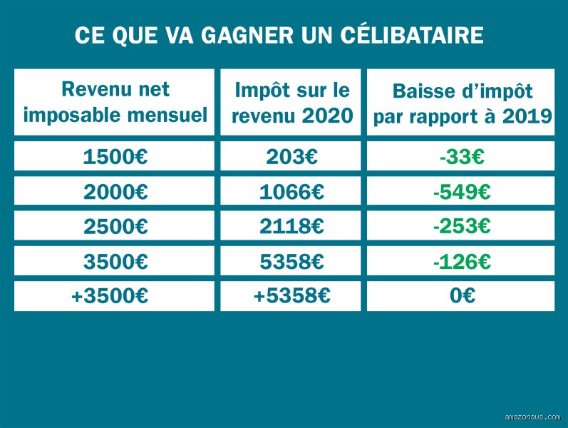 Combien allez-vous vraiment laisser au fisc avec 2500 € net par mois ?