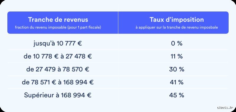 Quel impôt pour 5.000 euros par mois ? Simulation et stratégies d'optimisation