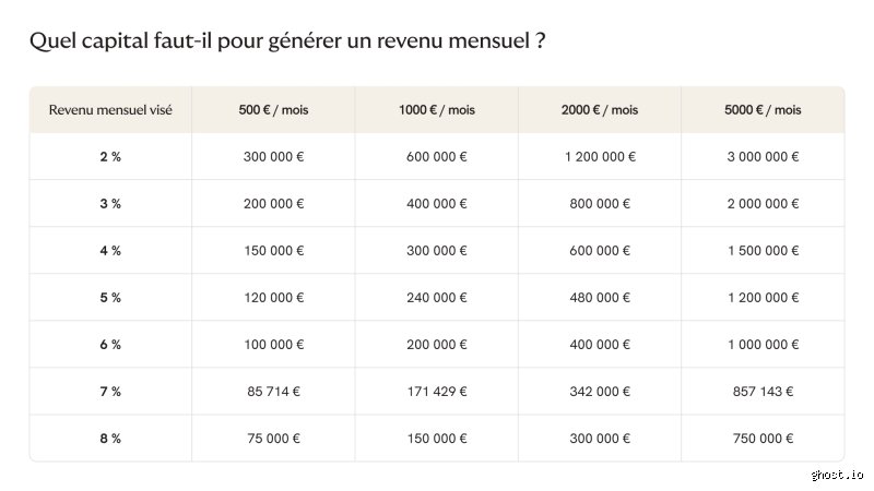 Quel investissement faut-il prévoir pour gagner 500 $ par mois ? Le guide complet sans langue de bois